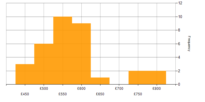 Daily rate histogram for Data Governance in Yorkshire