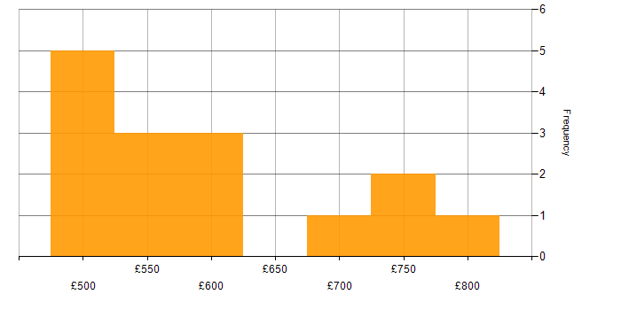 Daily rate histogram for Data Governance Analyst in England