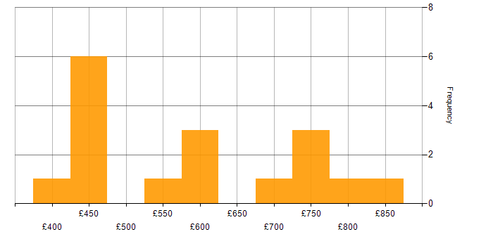 Daily rate histogram for Data Governance Consultant in the UK