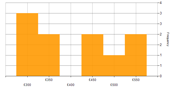 Daily rate histogram for Data Guard in the UK excluding London