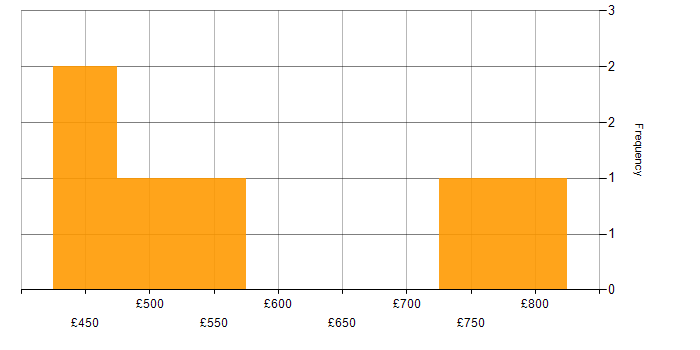 Daily rate histogram for Data Hub in England
