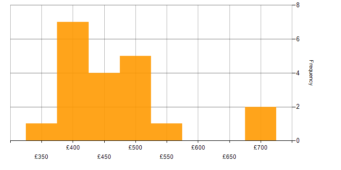 Daily rate histogram for Data Ingestion in Central London