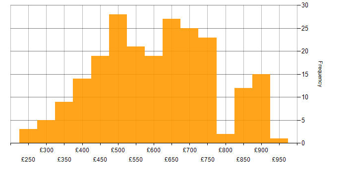 Daily rate histogram for Data Integration in London