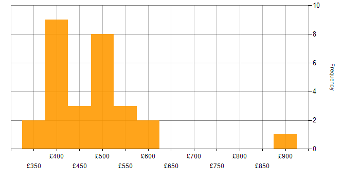 Daily rate histogram for Data Integration in the North West