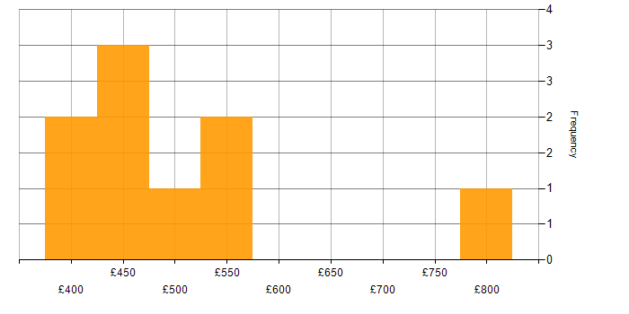 Daily rate histogram for Data Integration in Scotland