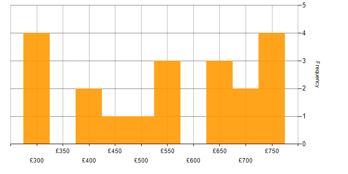 Daily rate histogram for Data Integration in the West Midlands