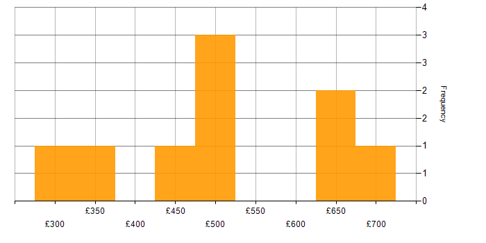 Daily rate histogram for Data Lake in the East Midlands