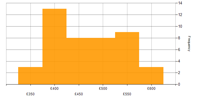Daily rate histogram for Data Lake in the North West