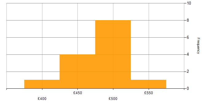 Daily rate histogram for Data Lake in Yorkshire