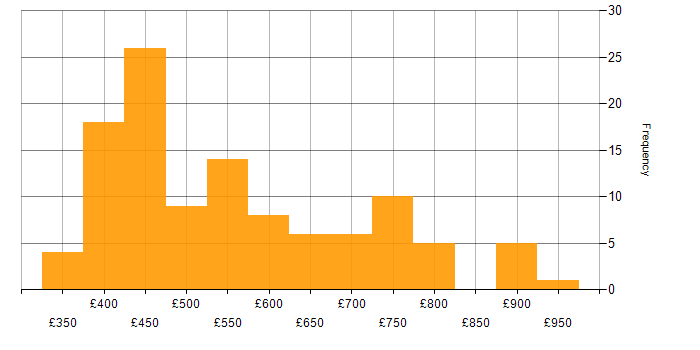 Daily rate histogram for Data Lineage in England