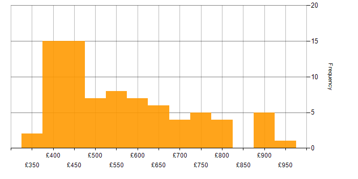 Daily rate histogram for Data Lineage in London
