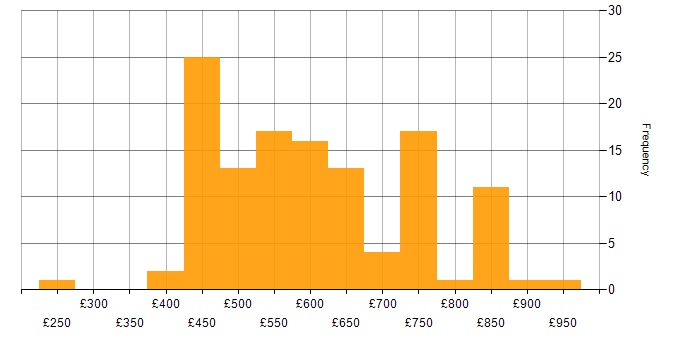 Daily rate histogram for Data Loss Prevention in England