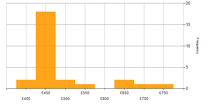 Daily rate histogram for Data Loss Prevention in the South East