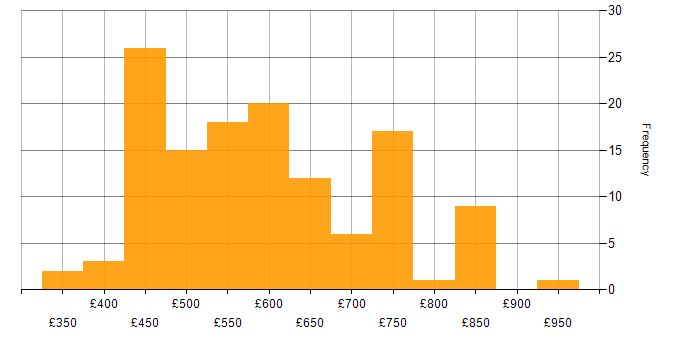 Daily rate histogram for Data Loss Prevention in the UK