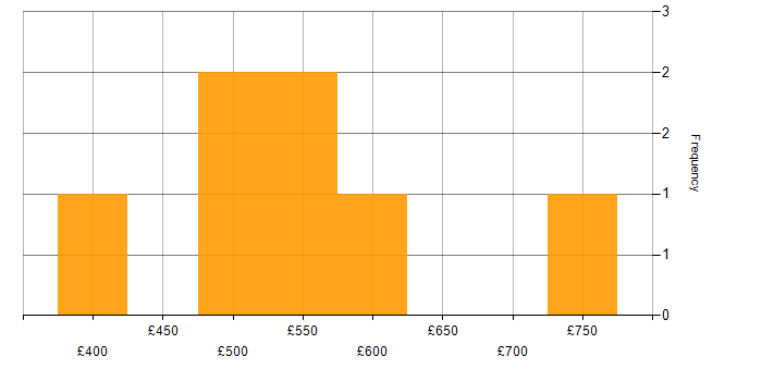Daily rate histogram for Data Management in Bedfordshire