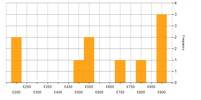 Daily rate histogram for Data Management in Berkshire