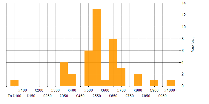 Daily rate histogram for Data Management in the City of London