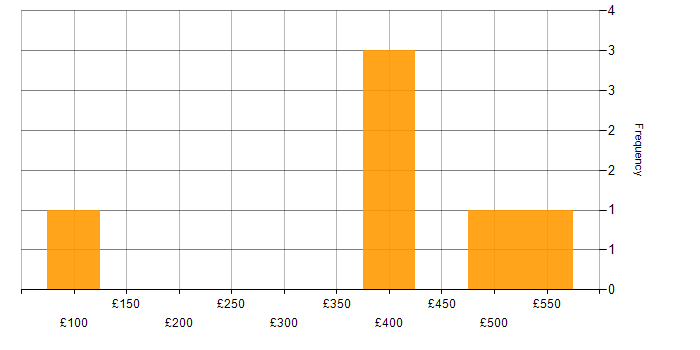 Daily rate histogram for Data Management in East London