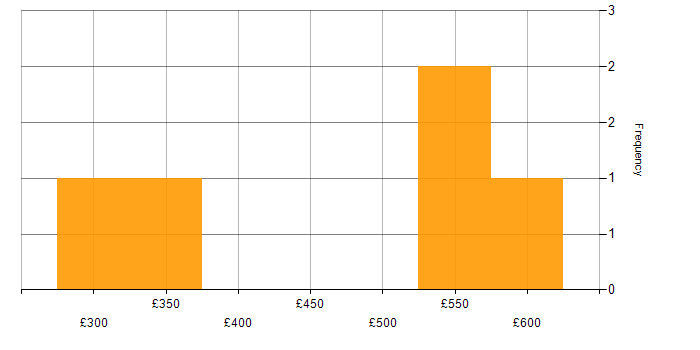 Daily rate histogram for Data Management in the East Midlands