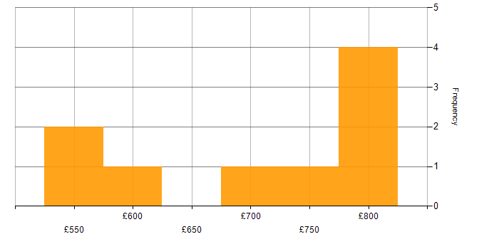 Daily rate histogram for Data Management in Hereford