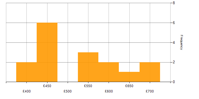 Daily rate histogram for Data Management in Scotland