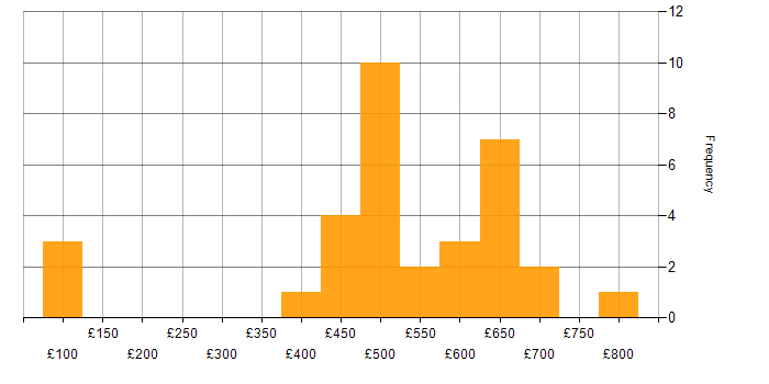 Daily rate histogram for Data Management in the South West