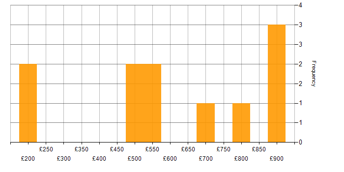 Daily rate histogram for Data Management in the Thames Valley