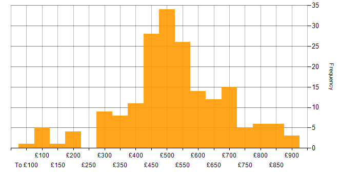 Daily rate histogram for Data Management in the UK excluding London