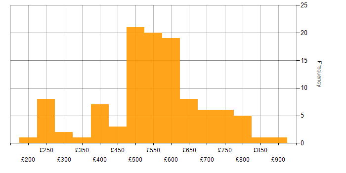 Daily rate histogram for Data Manager in England