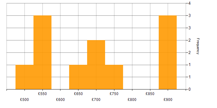 Daily rate histogram for Data Manager in the South East