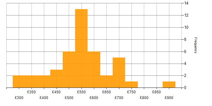 Daily rate histogram for Data Manager in the UK excluding London