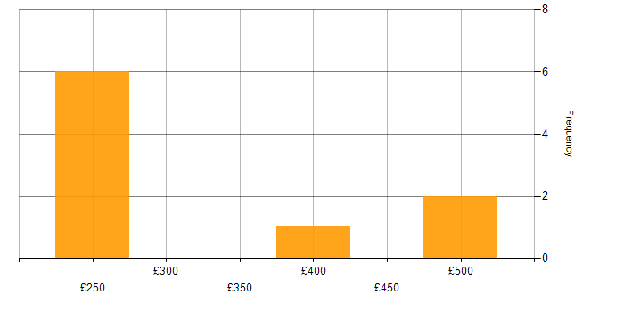 Daily rate histogram for Data Mapping in Berkshire