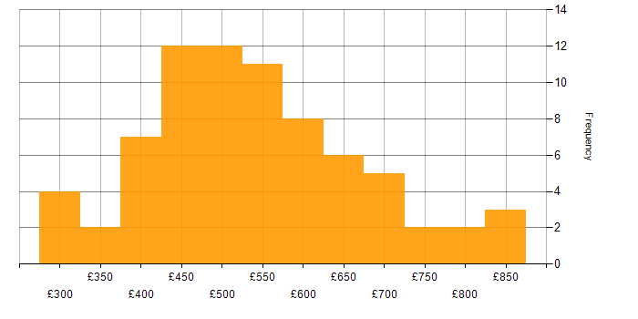 Daily rate histogram for Data Mapping in London