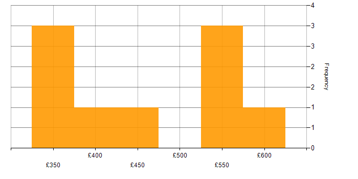 Daily rate histogram for Data Mapping in the Midlands