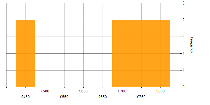 Daily rate histogram for Data Mart in Central London