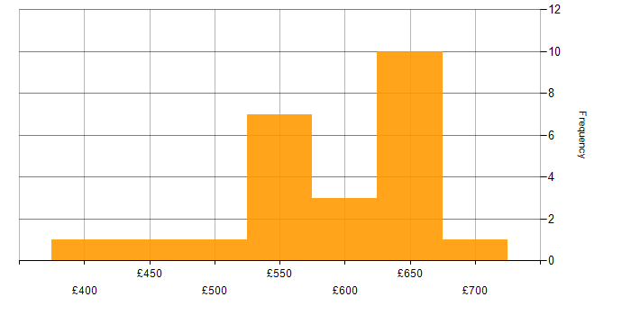 Daily rate histogram for Data Migration in Berkshire