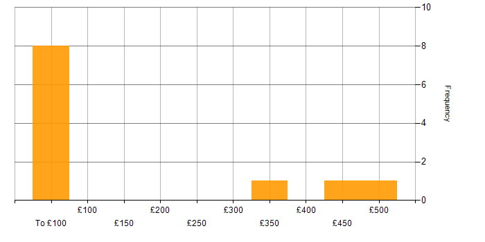 Daily rate histogram for Data Migration in Bristol