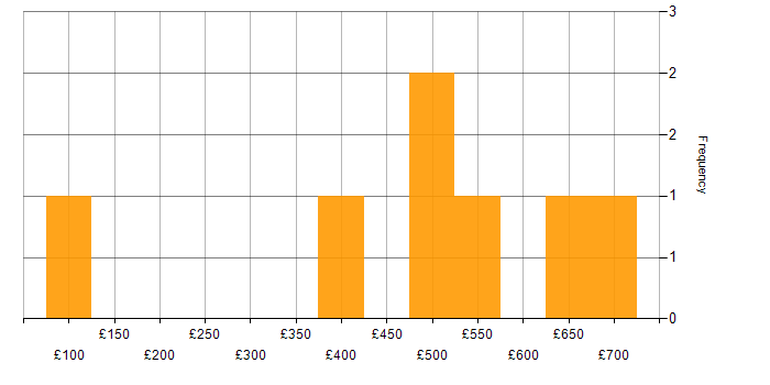 Daily rate histogram for Data Migration in the East Midlands