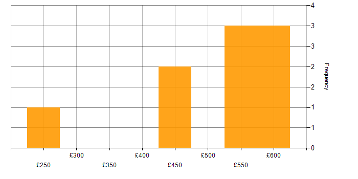 Daily rate histogram for Data Migration in Hampshire