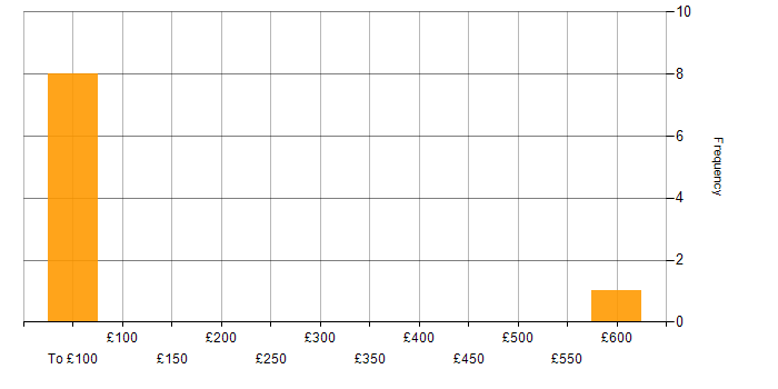 Daily rate histogram for Data Migration in Hertfordshire