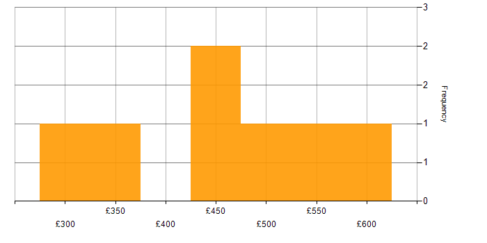 Daily rate histogram for Data Migration in Leeds