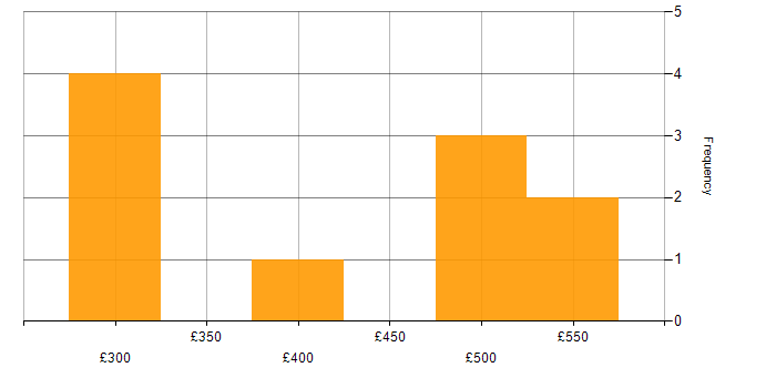 Daily rate histogram for Data Migration in Surrey