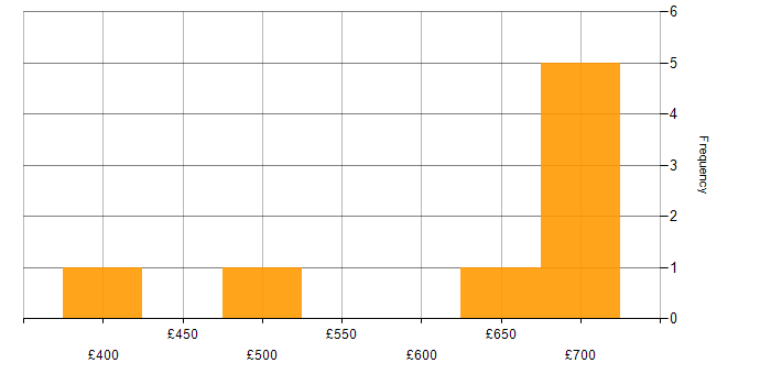 Daily rate histogram for Data Migration in Warwick