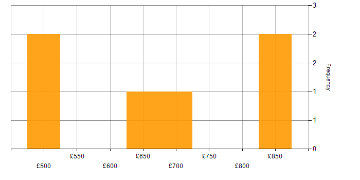 Daily rate histogram for Data Migration Architect in England