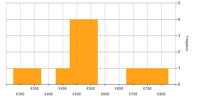 Daily rate histogram for Data Migration Consultant in England