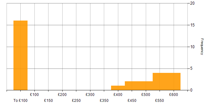 Daily rate histogram for Data Migration Engineer in the UK