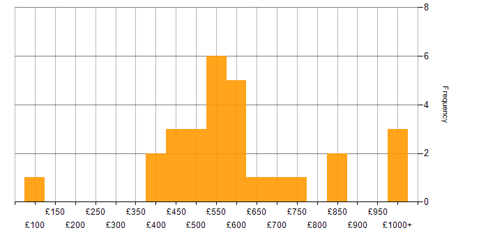 Daily rate histogram for Data Migration Lead in England