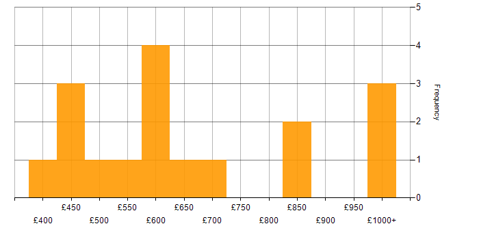 Daily rate histogram for Data Migration Lead in London