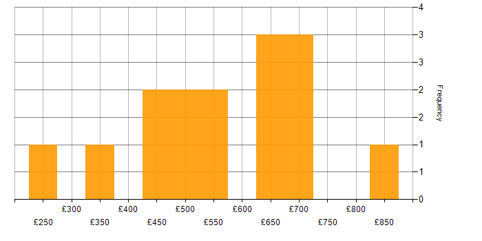 Daily rate histogram for Data Migration Manager in London