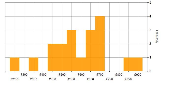 Daily rate histogram for Data Migration Manager in the UK